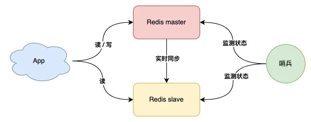 Redis 架构演化之路