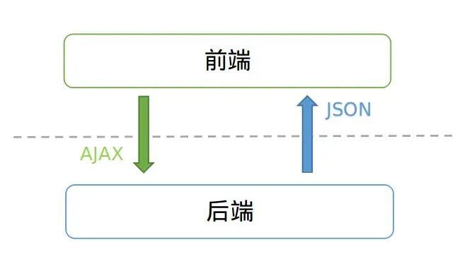 前后端分离必备的接口规范，十分接地气！