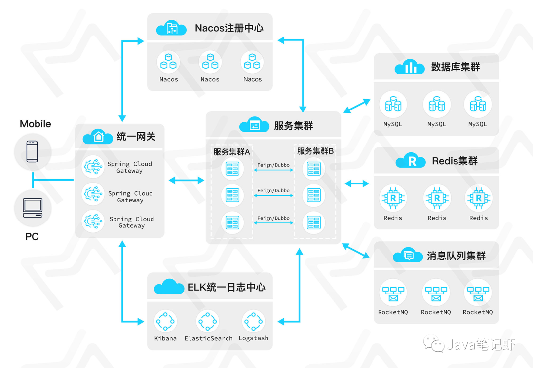 一款基于 Spring Cloud Alibaba 的微服务架构，Saas开发平台