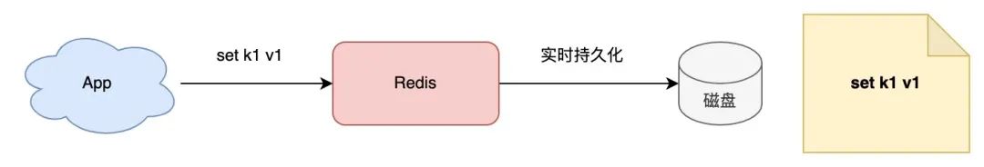 Redis 架构演化之路