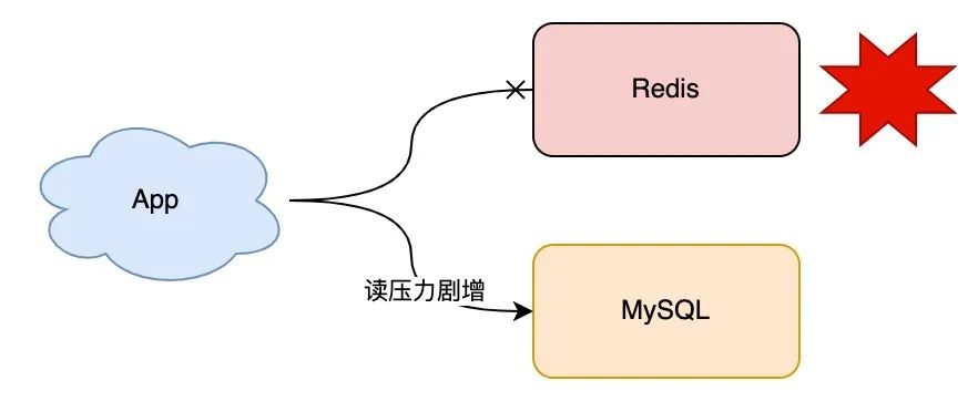 Redis 架构演化之路