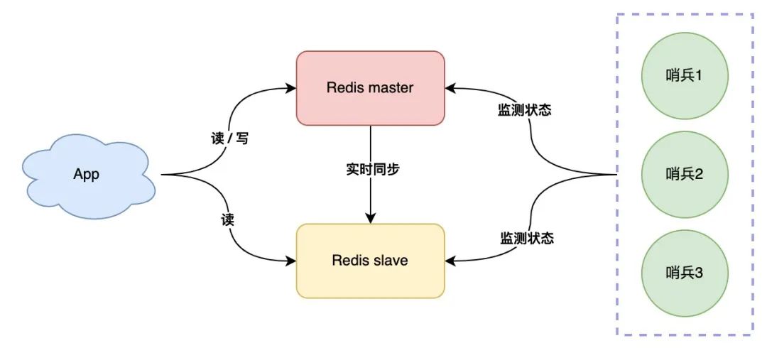 Redis 架构演化之路