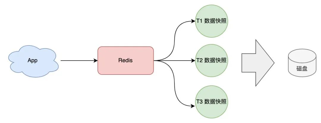 Redis 架构演化之路