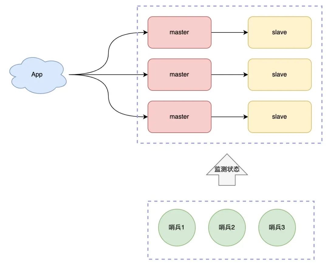 Redis 架构演化之路