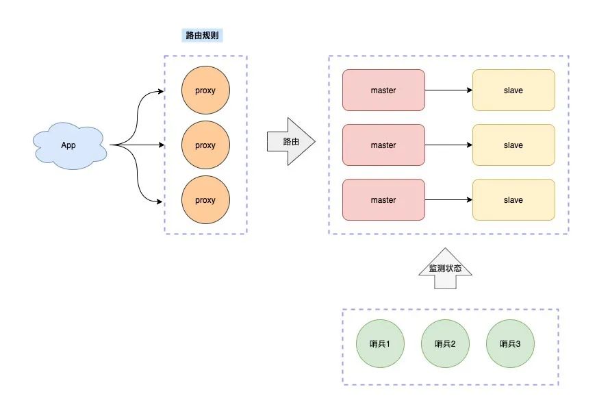 Redis 架构演化之路