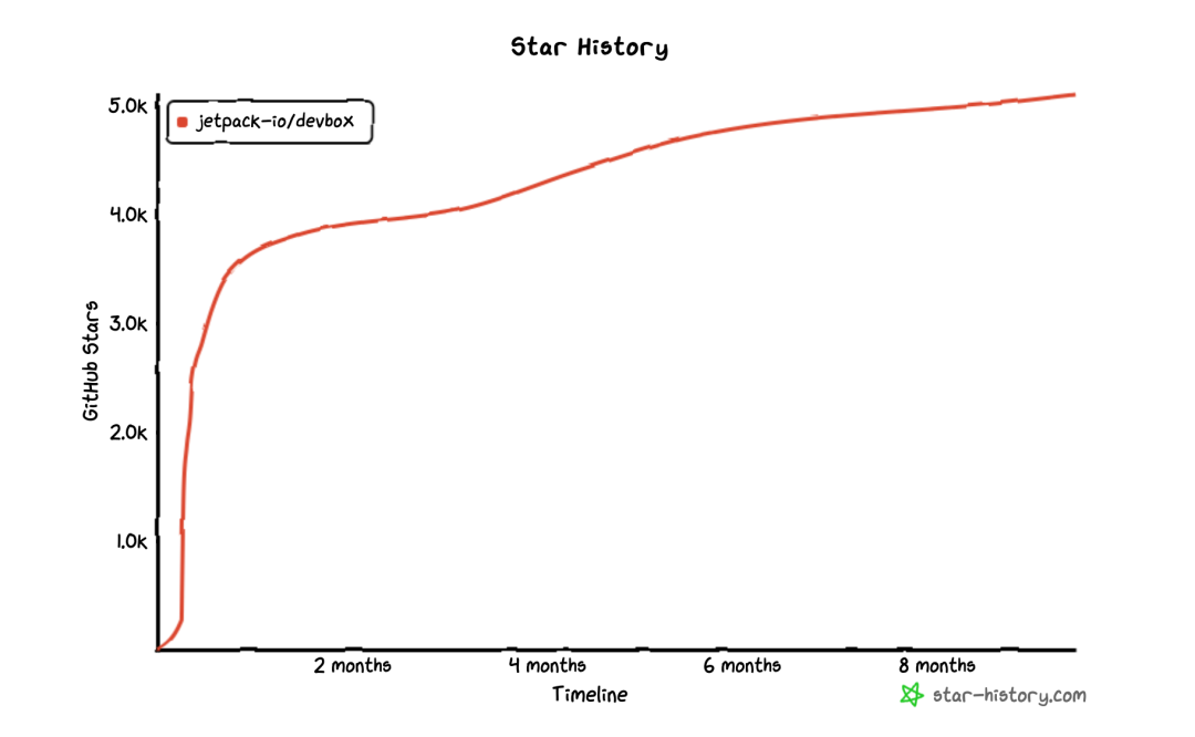 GitHub 星标 5.2K Star，这款利器助你轻松管理多种开发环境