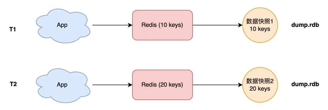 Redis 架构演化之路