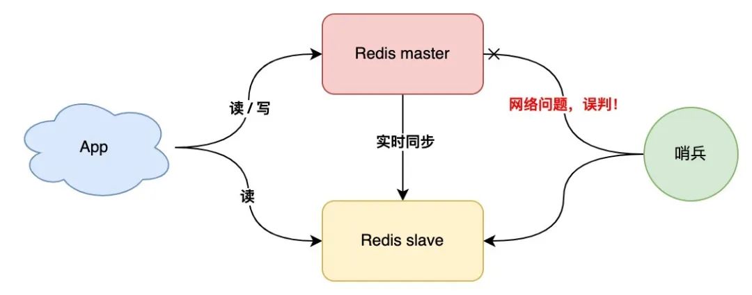 Redis 架构演化之路