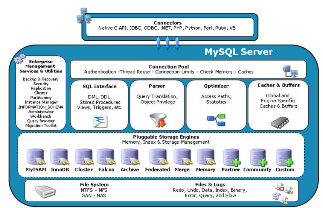 MySQL架构介绍
