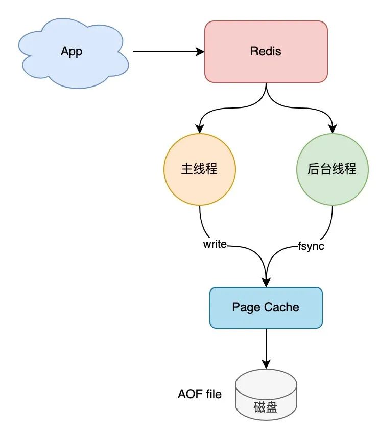 Redis 架构演化之路