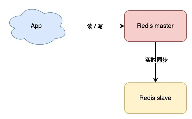 Redis 架构演化之路