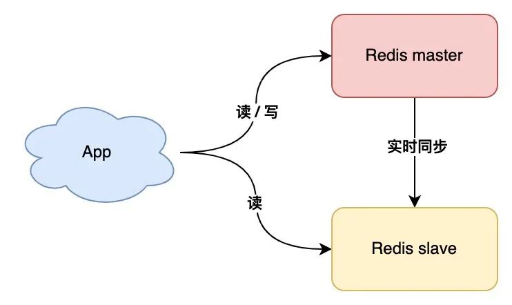 Redis 架构演化之路