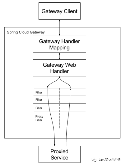 Spring Cloud Gateway：新一代微服务API网关