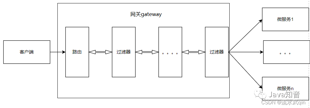 网关 GateWay 的使用详解、路由、过滤器、跨域配置