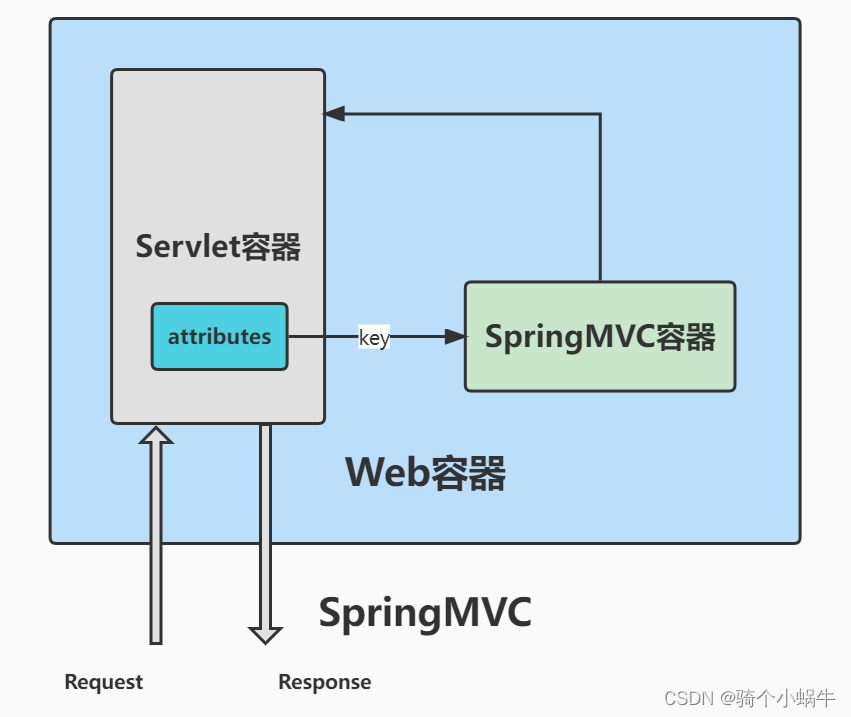 Web服务器、Web容器、Servlet容器、Spring容器、SpringMVC容器...