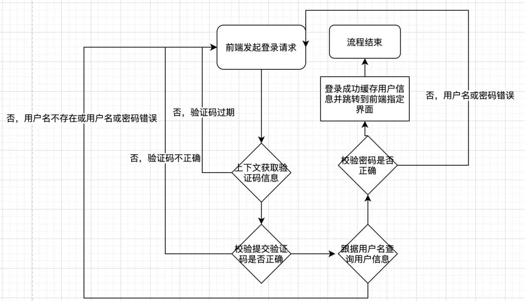 SpringBoot 分布式验证码登录方案