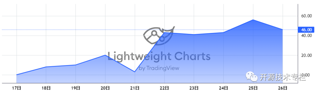 Lightweight Chart：用于创建交互式金融图表的库，以其小巧和高速著称