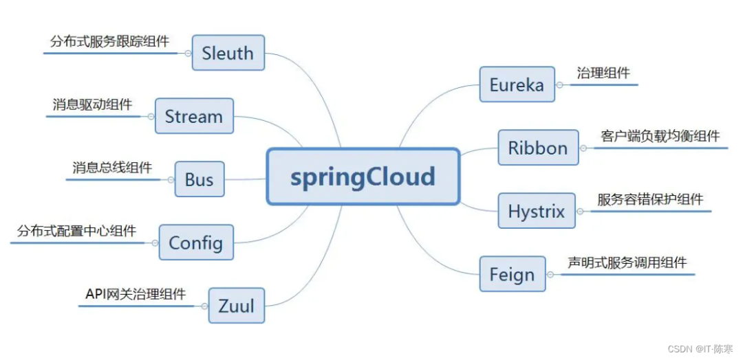 SpringCloud 微服务架构：实现分布式系统的无缝协作