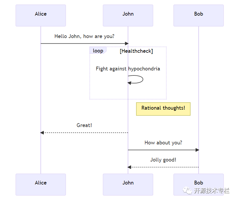 受 Markdown 启发实现图表创建和动态修改的 JS 工具