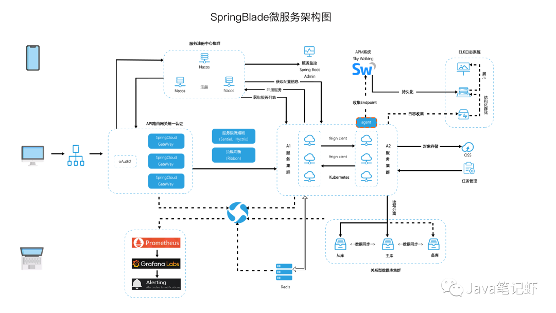 SpringBlade 完整的线上解决方案（企业开发必备）