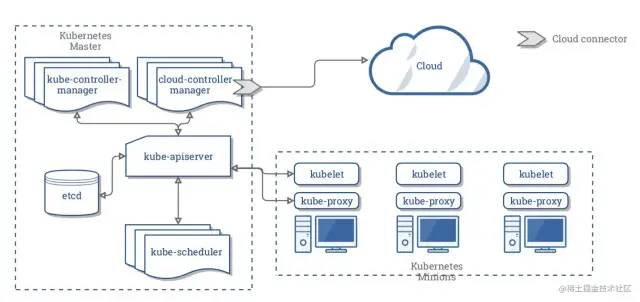 Kubernetes 系统化学习之基本概念篇（一）