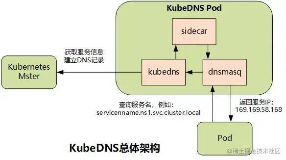 Kubernetes 系统化学习之基本概念篇（一）
