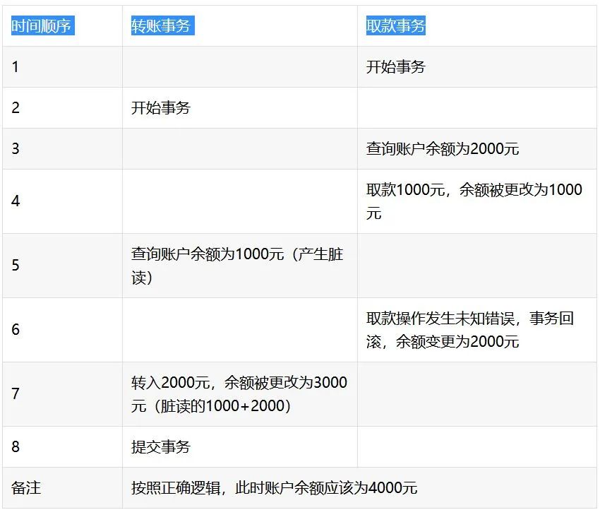 面试官：什么是脏读、幻读、不可重复读？说一说MySQL数据库中的事务隔离级别是怎样的？