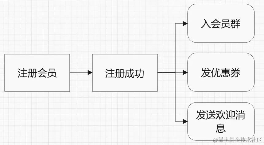 实现业务代码解耦：Spring事件驱动模式用起来真的优雅！