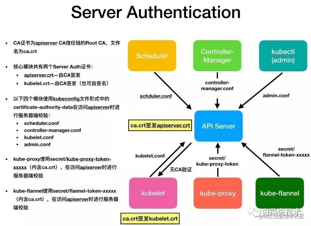 Kubernetes 系统化学习之集群安全篇（七）