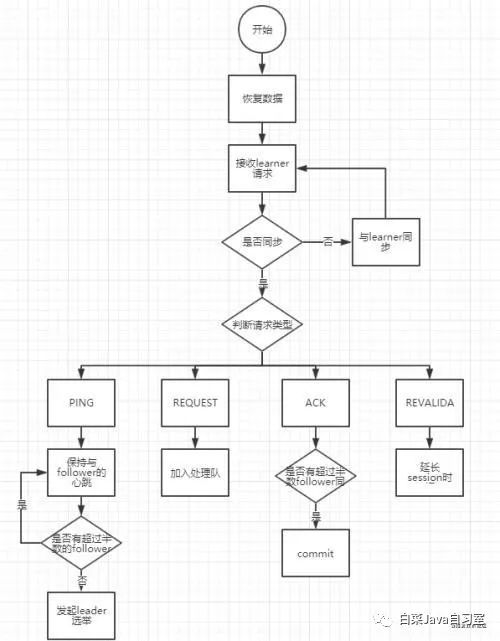 Java工程师的进阶之路 Zookeeper篇（二）