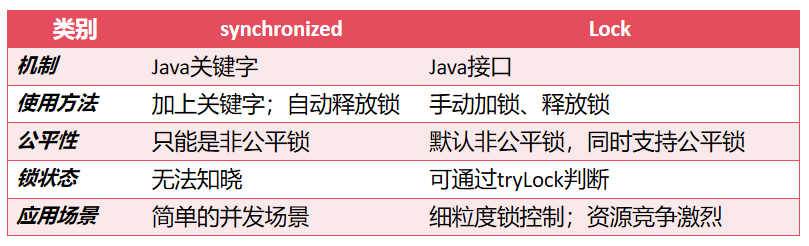 Java中的锁：Lock和synchronized的区别