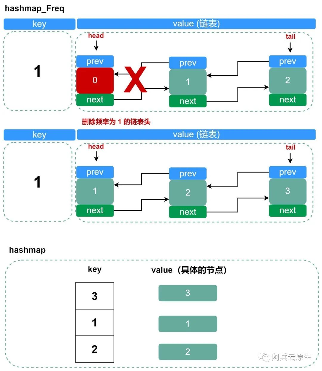 【LFU】一文让你弄清 Redis LFU 页面置换算法