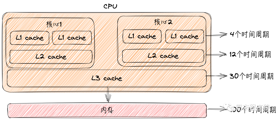 Linux高性能网络编程十谈|性能优化（CPU和内存）