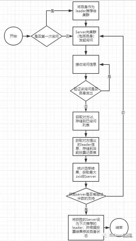 Java工程师的进阶之路 Zookeeper篇（二）