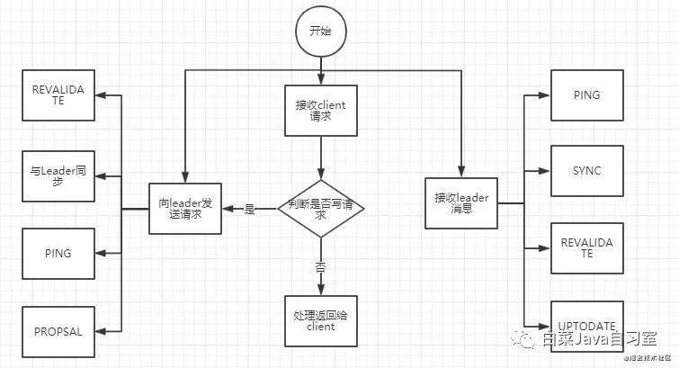 Java工程师的进阶之路 Zookeeper篇（二）