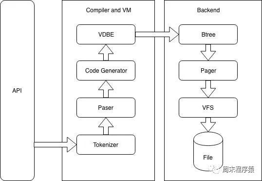 技术总结|基于S3存储实现Serverless数据库