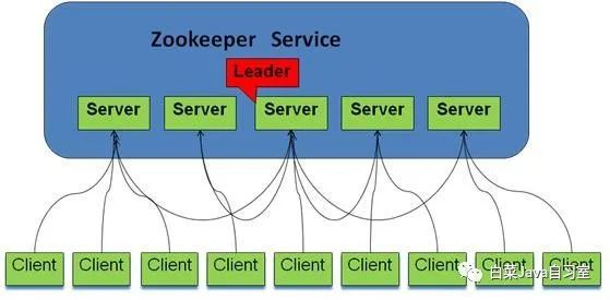 Java工程师的进阶之路 Zookeeper篇（二）