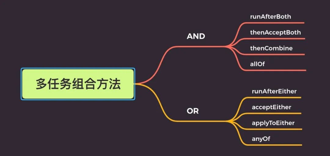 技巧大盘点：CompletableFuture 异步多线程是真的优雅