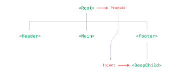 如何在Vue3中使用上下文模式，在React中使用依赖注入模式