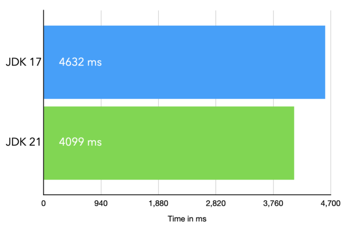 SpringBoot 3.2 新特性，启动速度提升了10倍，赶快试试吧！