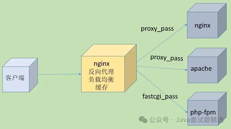 一键在线生成 Nginx 配置的神器，这个有点叼！