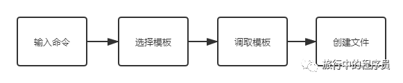 手把手实现一个web代码模板快速生成CLI工具