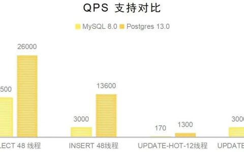 为什么高性能场景选用 Postgres SQL 而不推荐使用 MySQL？