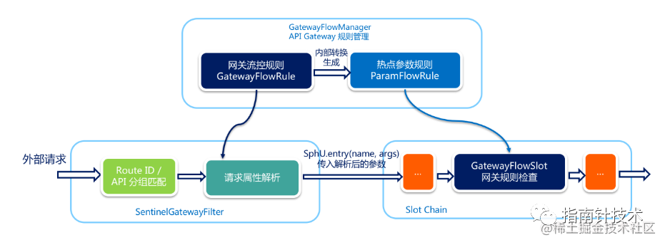 只需三步实现Gateway结合Sentinel实现无侵入网关限流