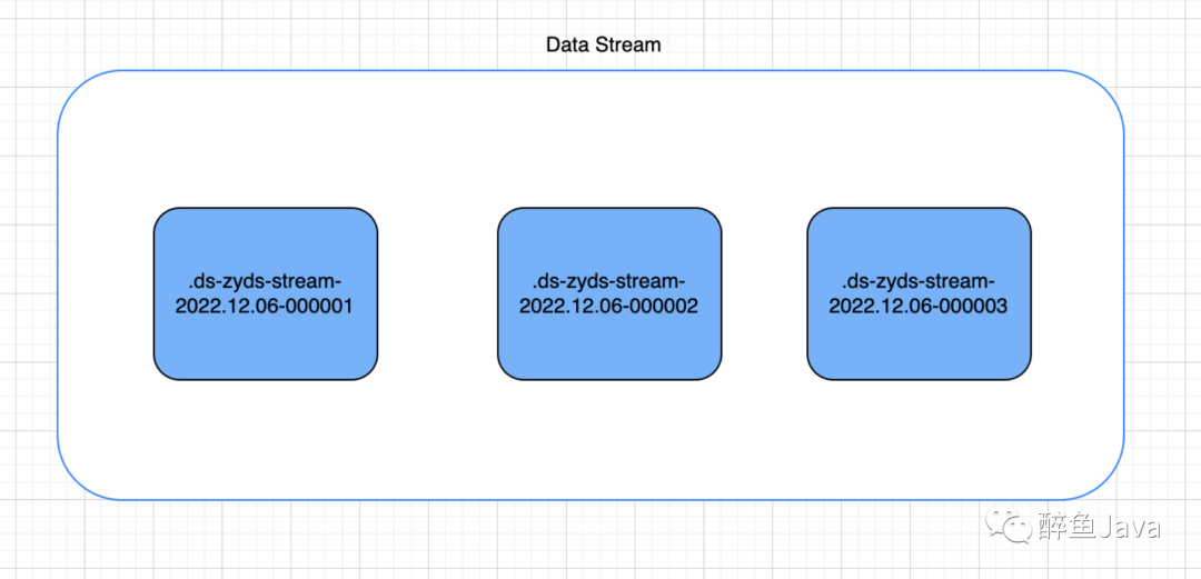 Elasticsearch Data Stream 数据流使用