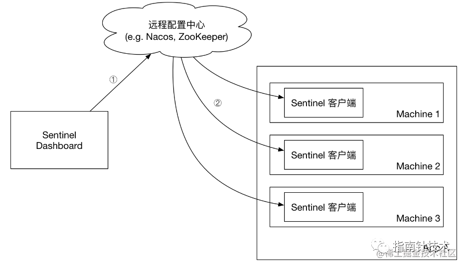 只需三步实现Gateway结合Sentinel实现无侵入网关限流