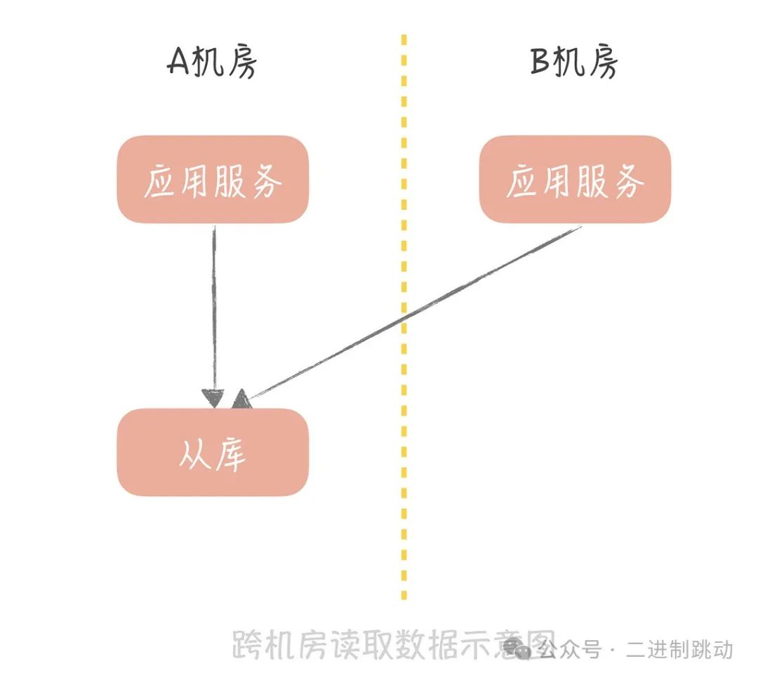 多机房部署：跨地域的分布式系统如何做？