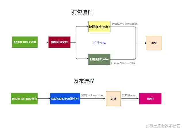 从0搭建Vue3组件库:使用gulp自动化处理打包与发布