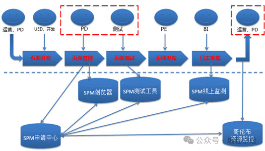 SPM/SCM 流量跟踪体系