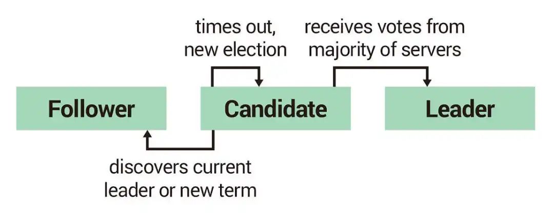 彻底搞懂 Raft 算法